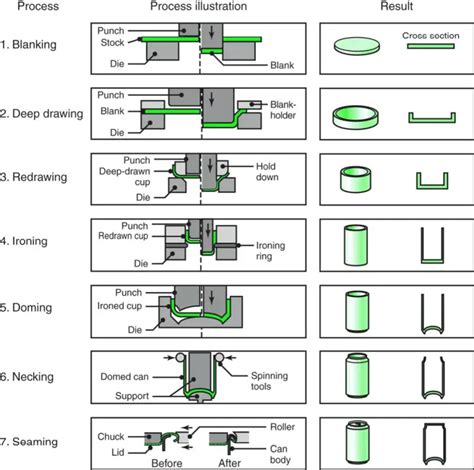 all sheet metal processes|various sheet metal processes.